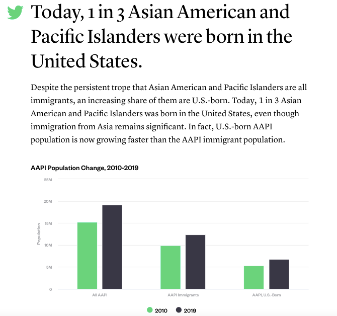 Bar graph showing that 1 in 3 Asian Americans and Pacific Islanders today were born in the United States