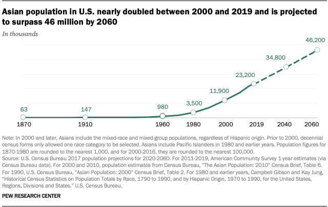 Graph of Asian population in US showing that it nearly doubled between 2000 and 2019 and is projected to surpass 46 million by 2060